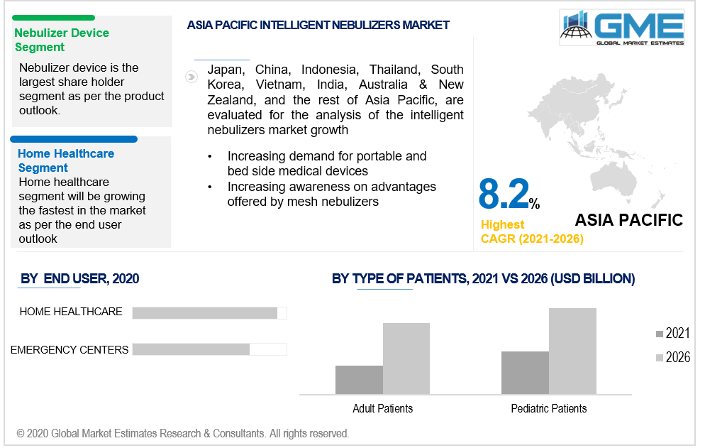 asia pacific intelligent nebulizers market